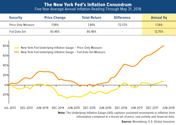 The New York Feds Inflation Conundrum 5 Year Average Annual Inflation Reading Through May 31