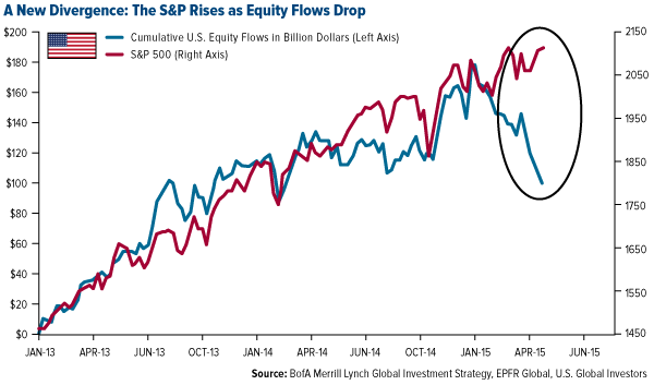 A New Divergence: The S&P Rises as Equity Flows Drop