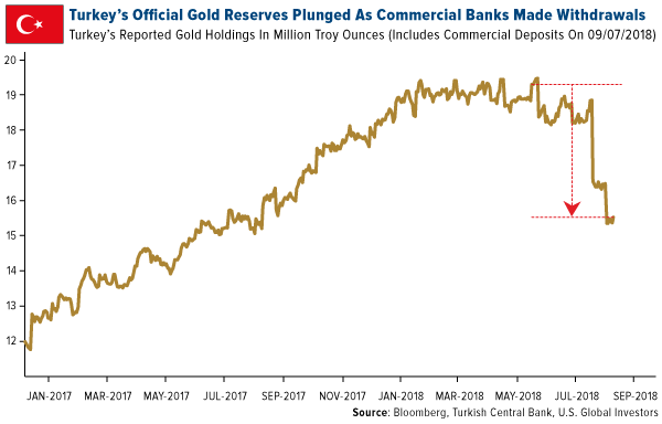 Turkeys official gold reserves plunged as commercial banks made withdrawls