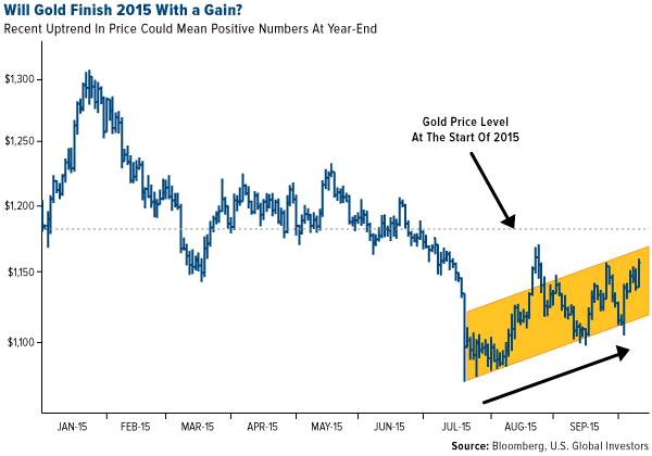 Will-Gold-Finish-2015-With-Gain?