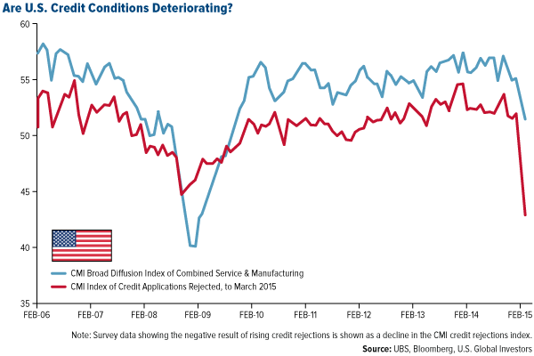 Are U.S. Credit COnditions Deteriorating?