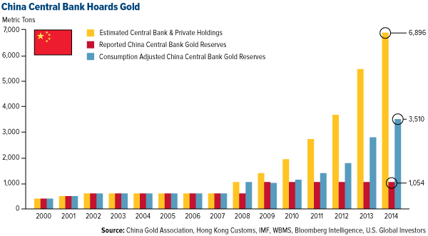 China Central Bank Hoards Gold