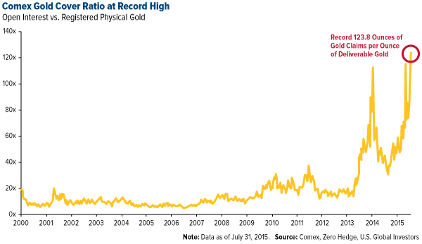 Comex Gold Cover Ratio at Record High