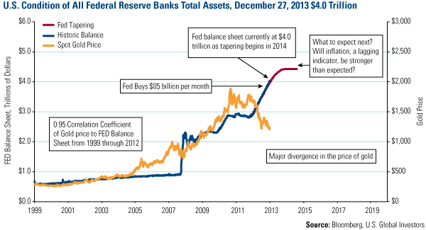 U.S. Condition of All Federal Reserve Banks Total Assets, December 27, 2013 $4.0 Trillion