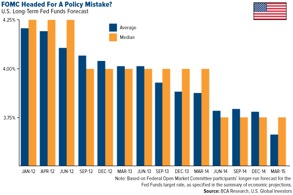 FOMC Headed for a Policy Mistake?