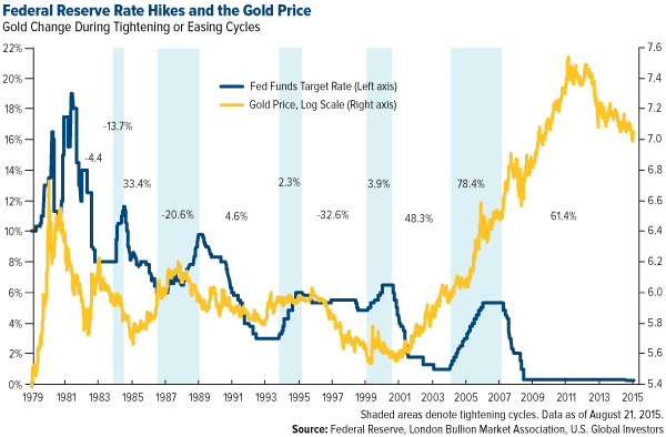 Federal reserve rate hikes and the gold price
