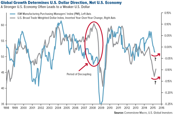 Global Growth Determines U.S. Dollar Direction, Not U.S. Economy