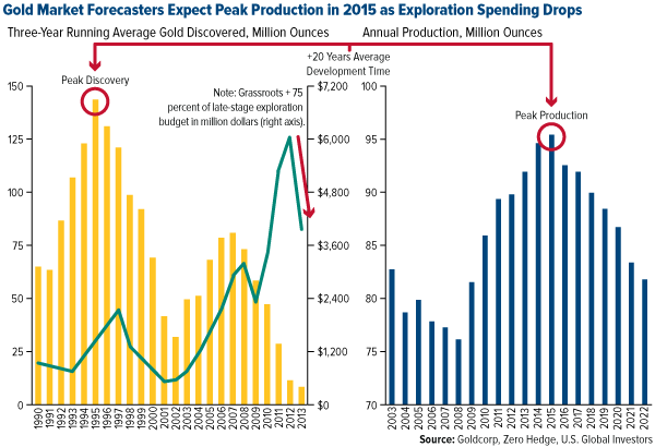 Gold-Market-Forecasters-Expect-Peak-Production-in-2015