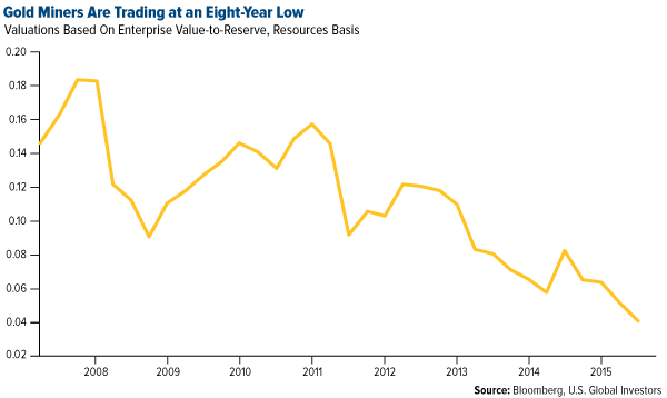 Gold-Miners-Are-Trading-at-an-Eight-Year-Low
