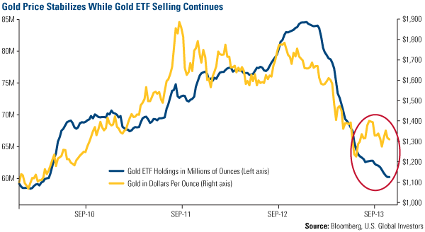 Gold Price Stabilizes While Gold ETF Selling Continues