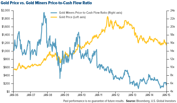 Gold Price vs. Gold Miners Price-to-Cash Flow Ratio
