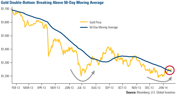 Gold Double-Bottom: Breaking Above 50-Day Moving Average
