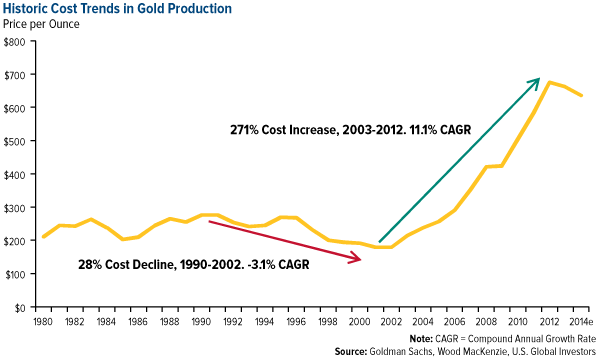 Historic Cost Trends in Gold Production
