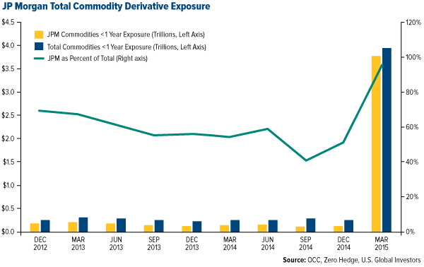 JP Morgan Total Commodity Derivative Exposure
