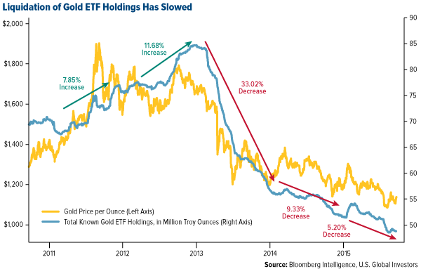 Liquidation-of-Gold-ETF-Holdings-Has-Slowed