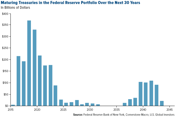 Maturing-Treasuries-in-the-Federal-Reserve-Portfolio-Over-the-Next-30-Years
