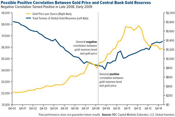 Possible Positive Correlation Between Gold PRice and Central Bank Gold Reserves