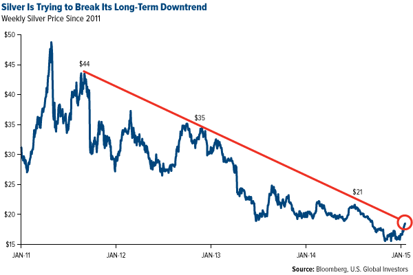 Silver is Trying to Break Its Long-Term Downtrend