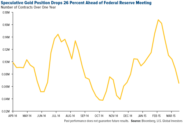 Speculative gold Position Drops 26 Percent Ahead of Federal Reserve Meeting