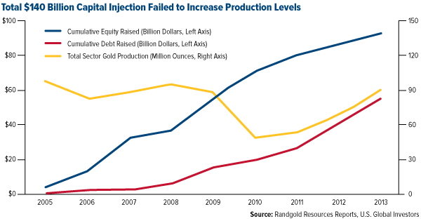 Total $140 Billion Capital Injection Failed to Increaswe Production Levels