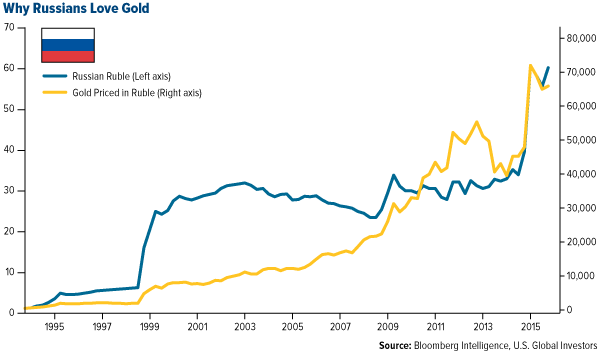 Why Russians Love Gold