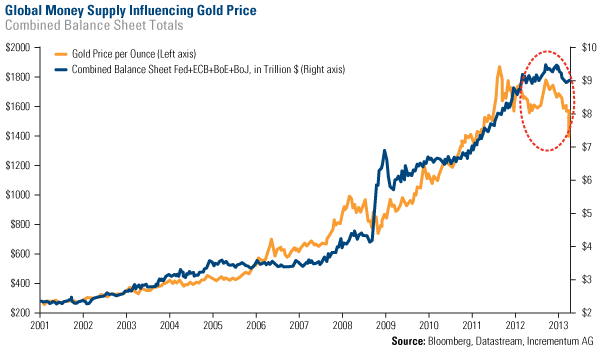 Global Nomey Supply Influencing Gold Price