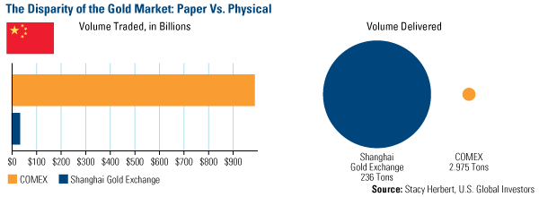 The Disparity of the Gold Market: Paper vs. Physical