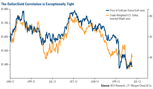 Dollar Gold Correlation Tight