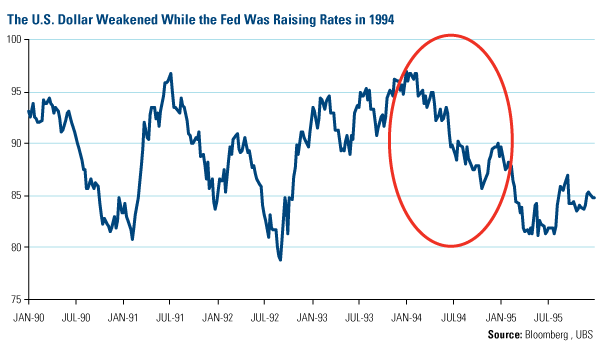 Dollar-Weakened-While-Fed-Raised-Rates-In-1994