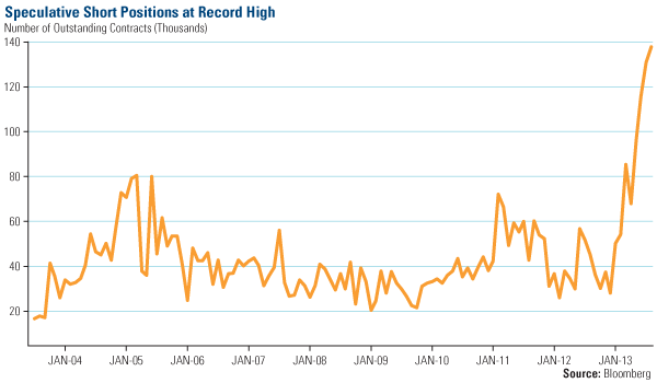 Seculative short positions at record high