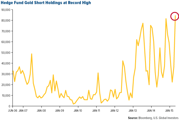 Hedge-Fund-Gold-Short-Holdings-at-Record-High