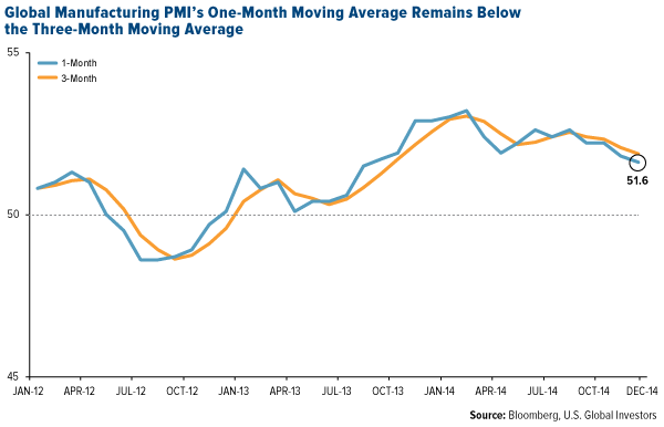 Global Manufacturing PMI's One-Month Moving Avergae Remains Below the Three-Month Moving Average