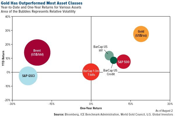 gold has outperformed most asset classes