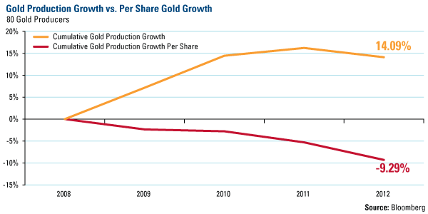 Gold Production Growth vs. Per Share Gold Growth