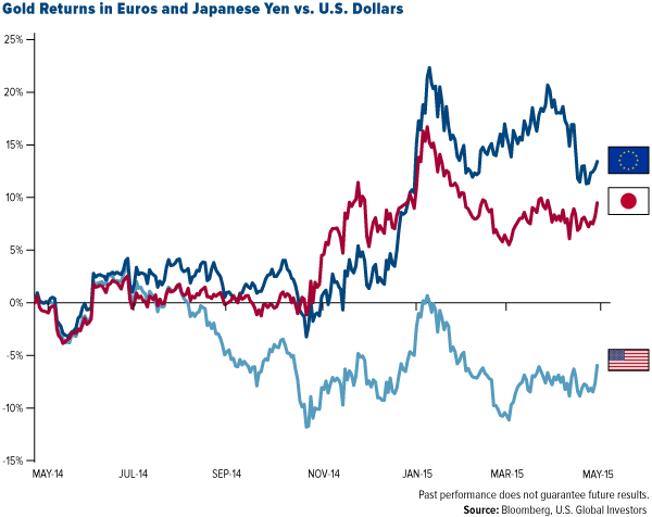 Gold Returns in Euros and Japanese Yen vs. U.S. Dollars