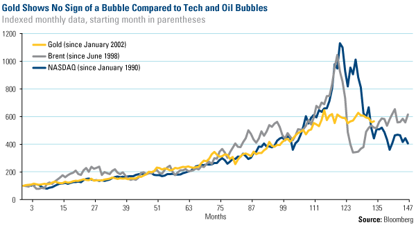 Gold shows no sign of a bubble compared to tech and oil bubbles