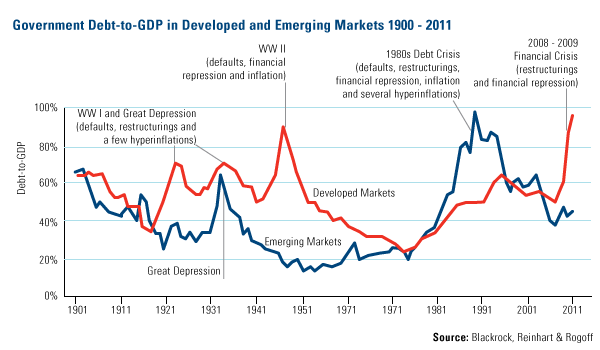 Government-Debt-to-GDP