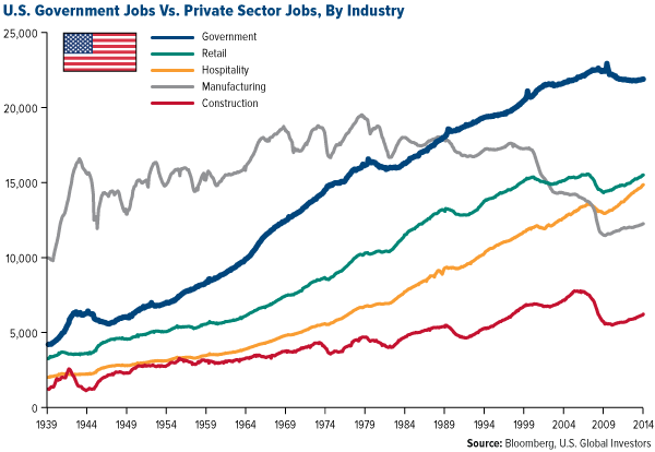 U.S. Government Jobs vs Private Sector Jobs, by Industry
