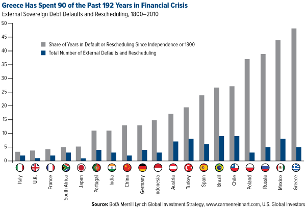 Greece Has Spent 90 of the Past 192 Years in Financial Crisis