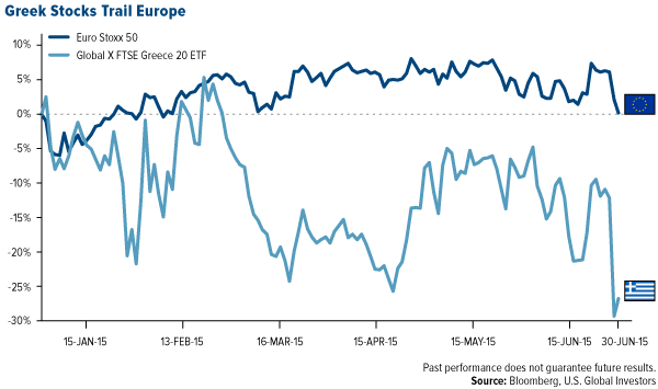 Greek Stocks Trail Europe
