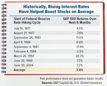 Historically, Rising Interest Rates Have Helped Boost Stocks on Average