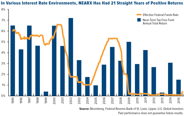 In Various interest Rate Environments, NEARX Has Had 21 Straight Years of Positive Returns