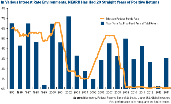 In-various-interest-rate-environments-nearx-has-had-20-straight-years-positive-returns
