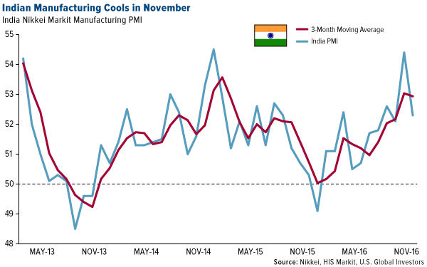 Indian Manufacturing Cools in December