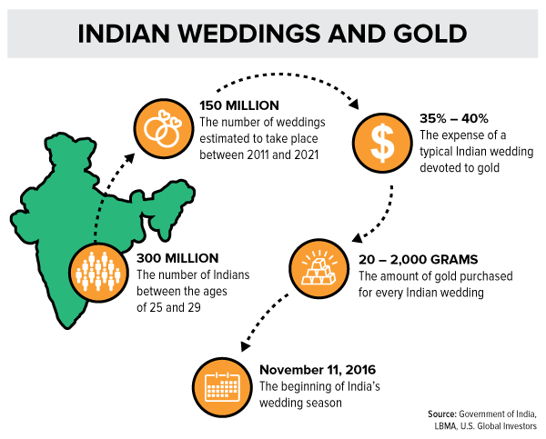 Indian Weddings and Gold Infographic