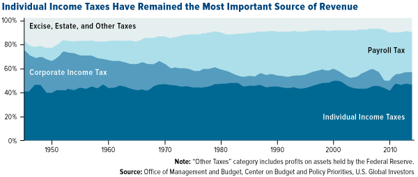 Individual Income Taxes Have Remained the most Important Source of Revenue