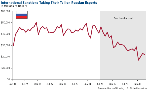 International Sanctions Takin Their Toll Russian Exports