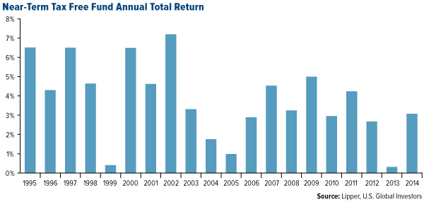 Near-Term Tax Free Fund Annual Total Return