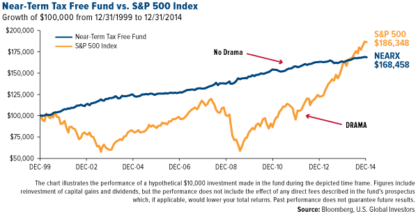 Near-Term Tax Free Fund vs. S&P 500 Index