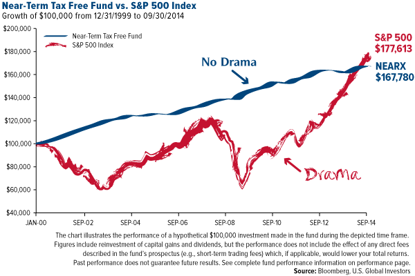 Near-Term Tax Free Fund vs S&P 500 Index